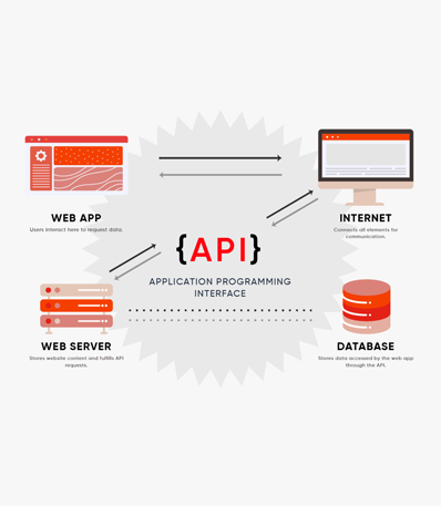 Java-API-Integration
